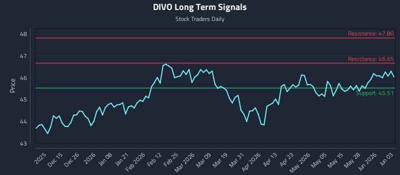 DIVO Long Term Analysis for June 3 2026