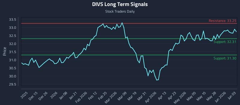 DIVS Long Term Analysis for June 3 2026
