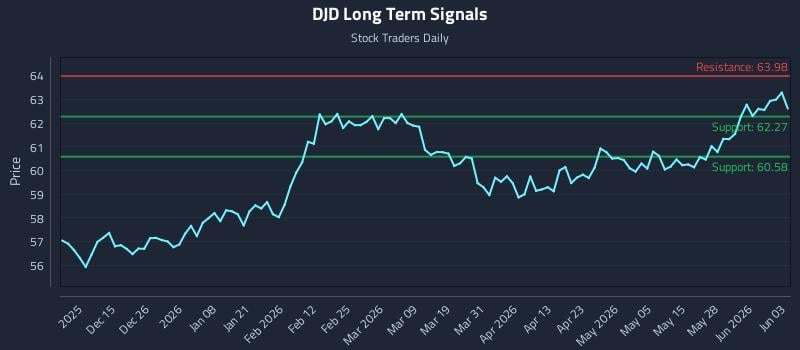 DJD Long Term Analysis for June 3 2026
