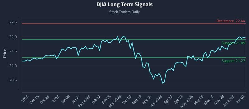 DJIA Long Term Analysis for June 3 2026