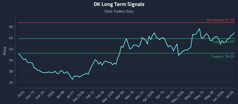 DK Long Term Analysis for June 3 2026