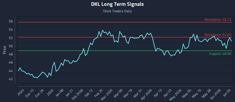 DKL Long Term Analysis for June 3 2026