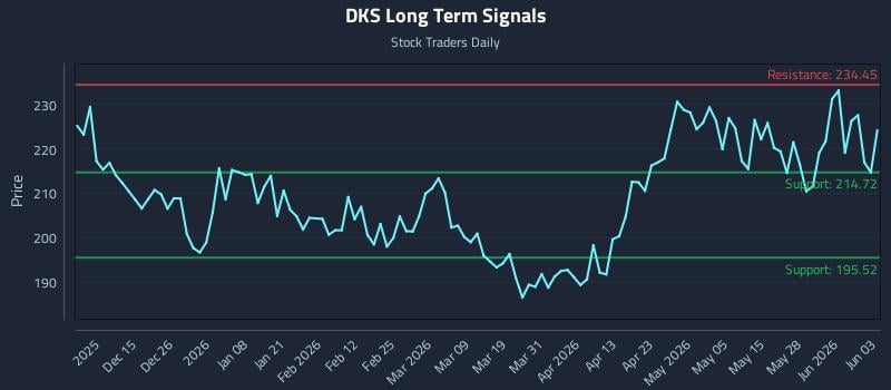 DKS Long Term Analysis for June 3 2026