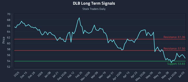 DLB Long Term Analysis for June 3 2026 DLB Long Term Analysis for June 3 2026