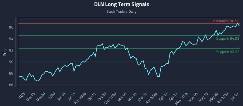 DLN Long Term Analysis for June 3 2026