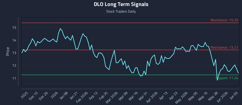 DLO Long Term Analysis for June 3 2026