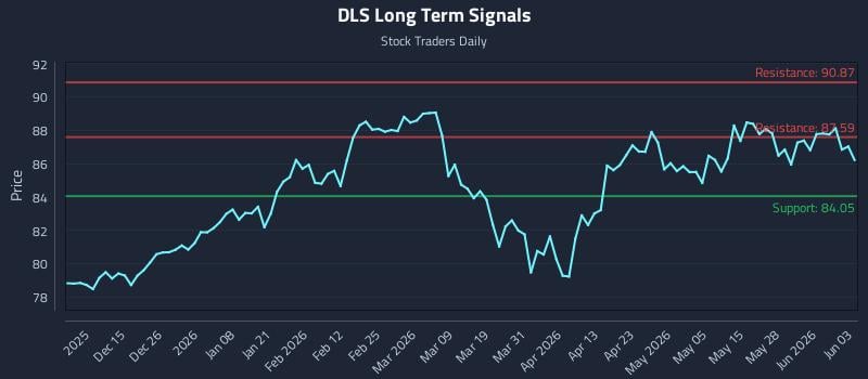 DLS Long Term Analysis for June 3 2026