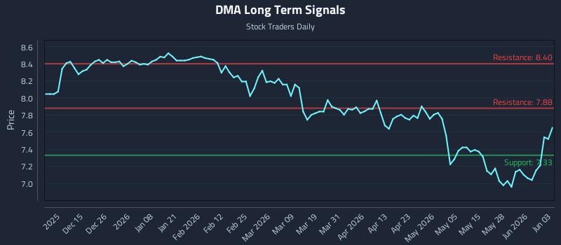 DMA Long Term Analysis for June 3 2026
