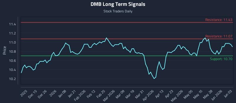 DMB Long Term Analysis for June 3 2026