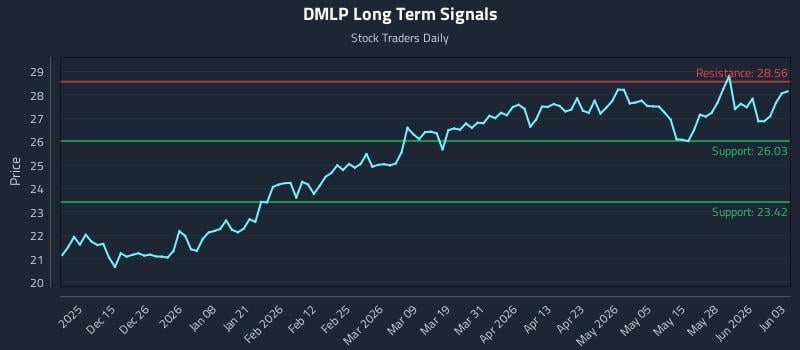 DMLP Long Term Analysis for June 3 2026
