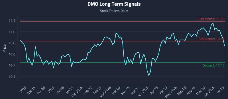 DMO Long Term Analysis for June 3 2026