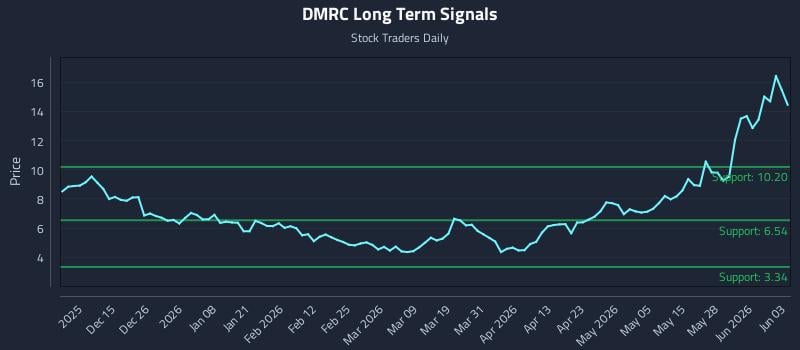 DMRC Long Term Analysis for June 3 2026 DMRC Long Term Analysis for June 3 2026