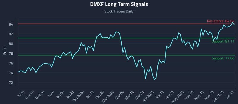DMXF Long Term Analysis for June 3 2026 DMXF Long Term Analysis for June 3 2026