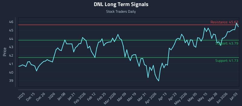 DNL Long Term Analysis for June 3 2026