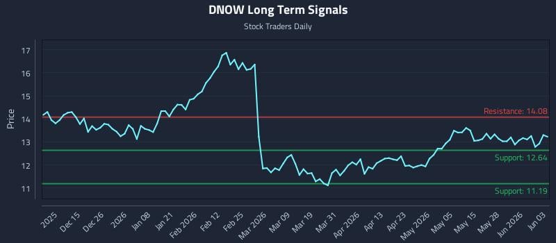 DNOW Long Term Analysis for June 3 2026