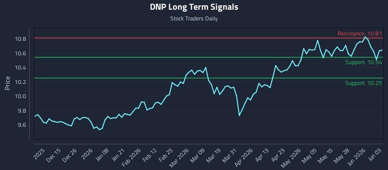 DNP Long Term Analysis for June 3 2026