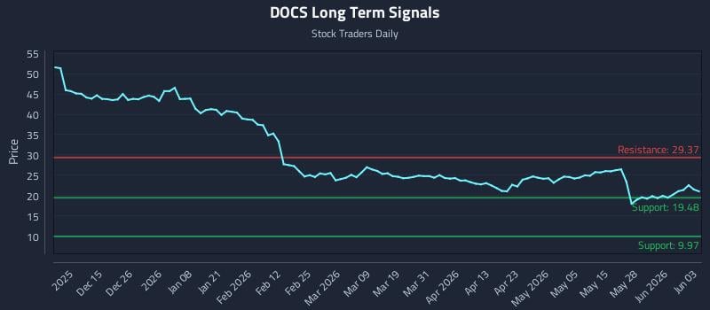 DOCS Long Term Analysis for June 3 2026