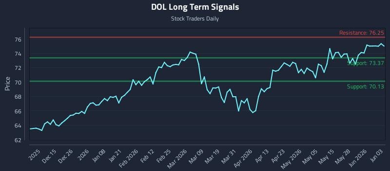 DOL Long Term Analysis for June 3 2026 DOL Long Term Analysis for June 3 2026