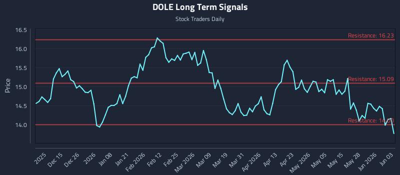 DOLE Long Term Analysis for June 3 2026