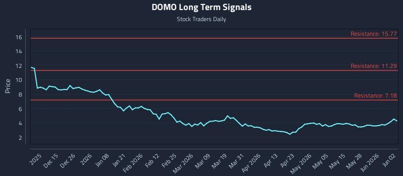 DOMO Long Term Analysis for June 3 2026