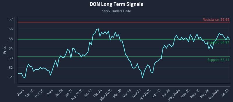 DON Long Term Analysis for June 3 2026