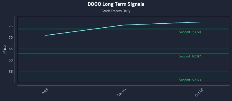 DOOO Long Term Analysis for June 3 2026