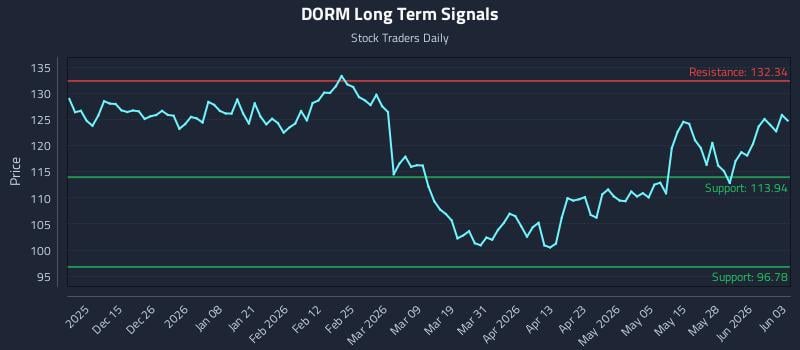 DORM Long Term Analysis for June 3 2026