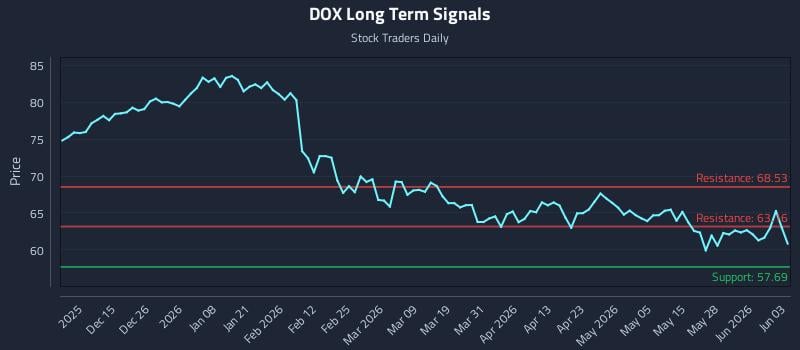 DOX Long Term Analysis for June 3 2026