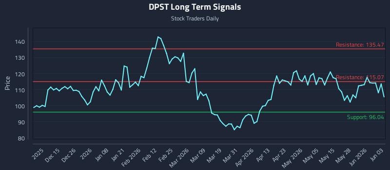 DPST Long Term Analysis for June 3 2026