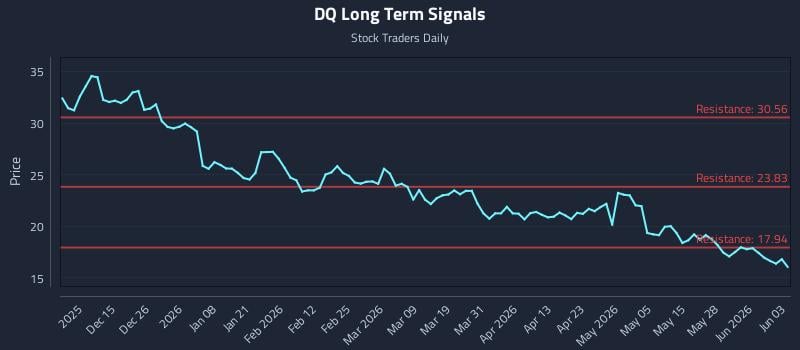 DQ Long Term Analysis for June 3 2026