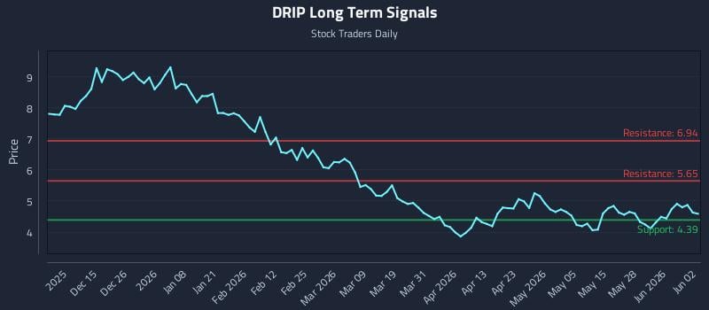 DRIP Long Term Analysis for June 3 2026