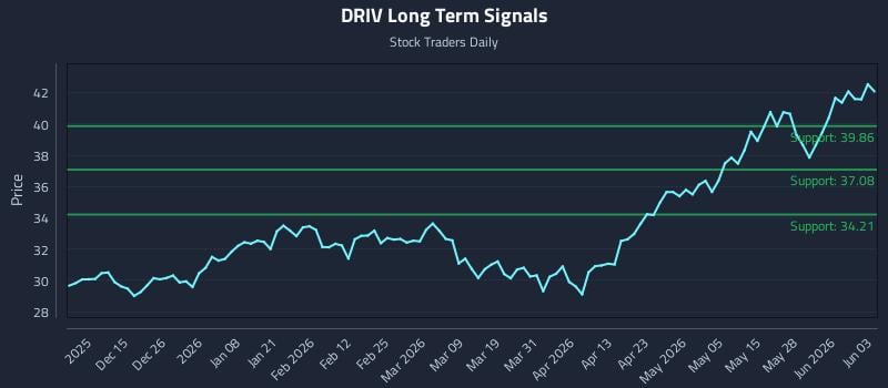 DRIV Long Term Analysis for June 3 2026