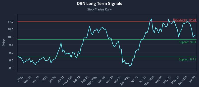 DRN Long Term Analysis for June 3 2026