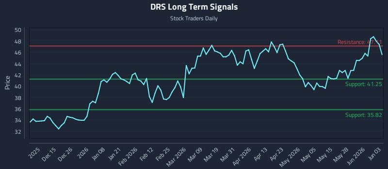 DRS Long Term Analysis for June 3 2026