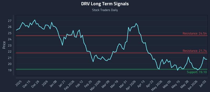 DRV Long Term Analysis for June 3 2026