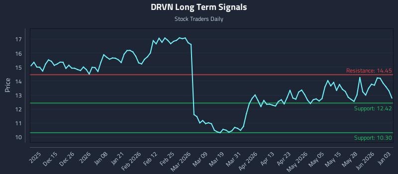 DRVN Long Term Analysis for June 3 2026