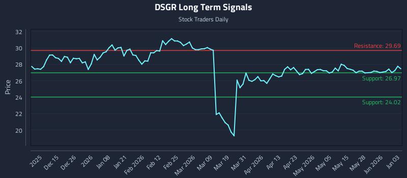 DSGR Long Term Analysis for June 3 2026 DSGR Long Term Analysis for June 3 2026