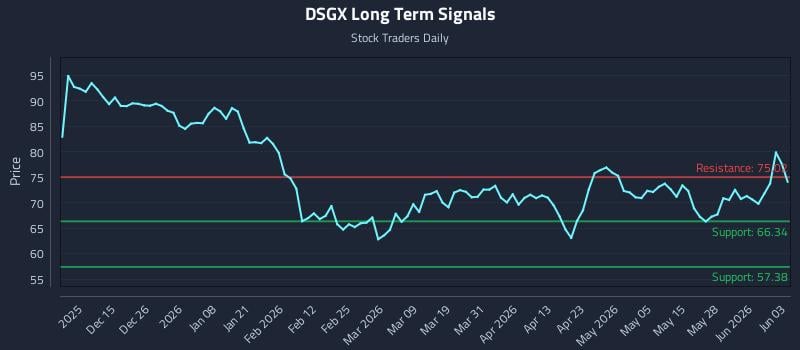 DSGX Long Term Analysis for June 3 2026