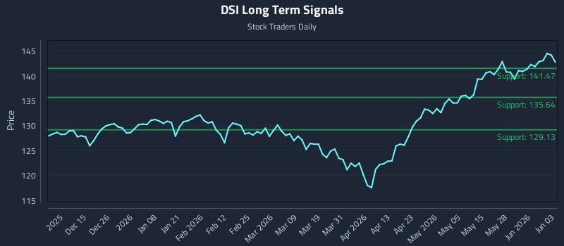 DSI Long Term Analysis for June 3 2026