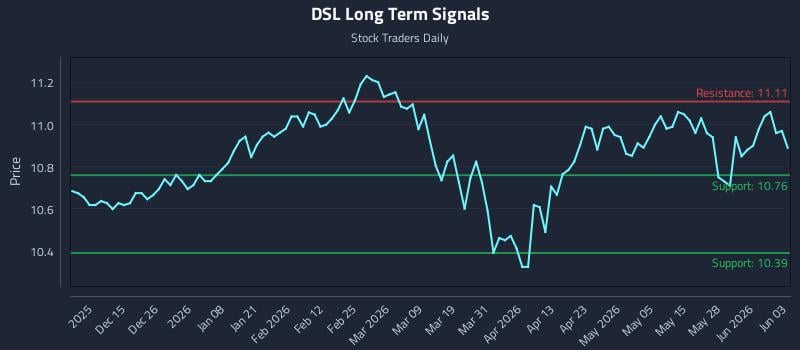 DSL Long Term Analysis for June 3 2026