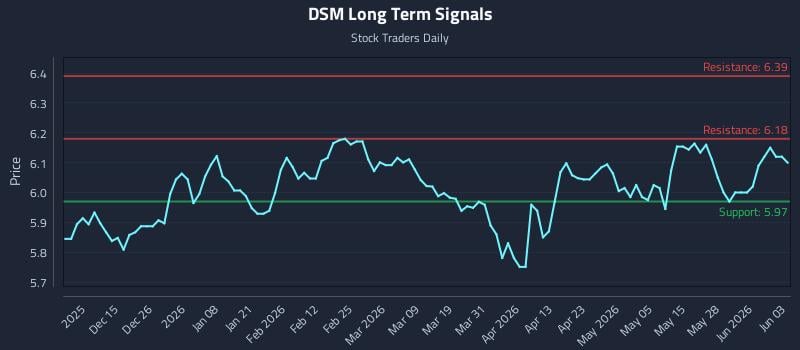 DSM Long Term Analysis for June 3 2026
