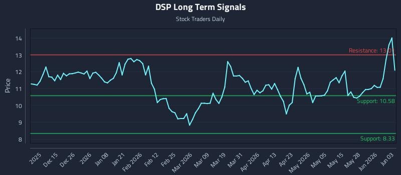 DSP Long Term Analysis for June 3 2026