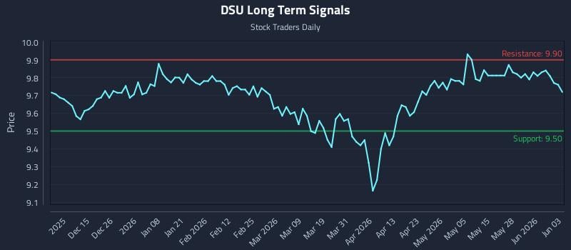 DSU Long Term Analysis for June 3 2026