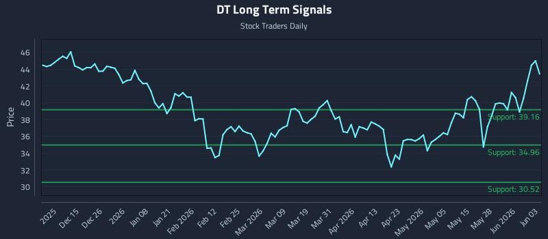 DT Long Term Analysis for June 3 2026