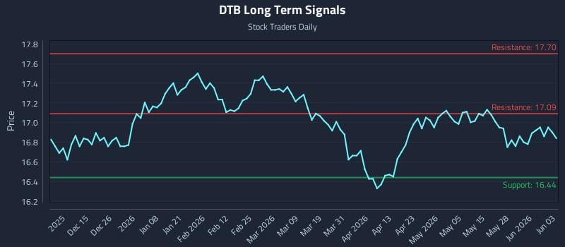 DTB Long Term Analysis for June 3 2026