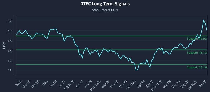 DTEC Long Term Analysis for June 3 2026