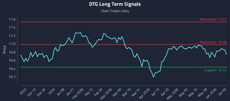 DTG Long Term Analysis for June 3 2026