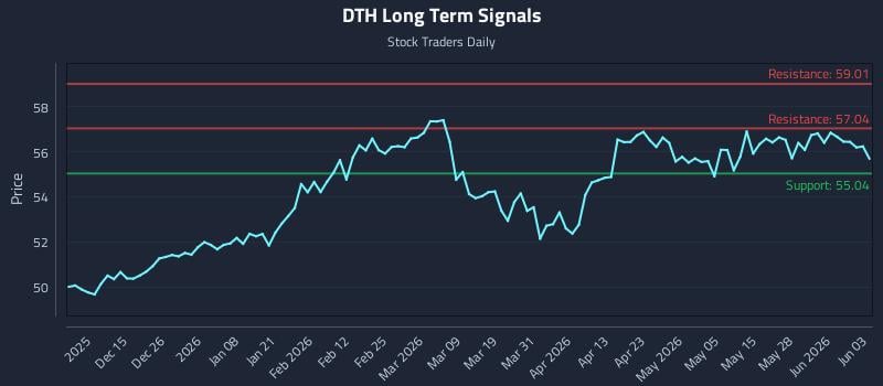 DTH Long Term Analysis for June 3 2026