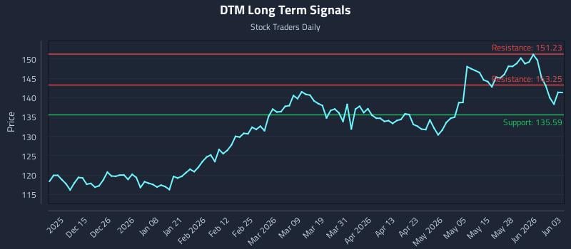 DTM Long Term Analysis for June 3 2026