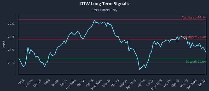DTW Long Term Analysis for June 3 2026